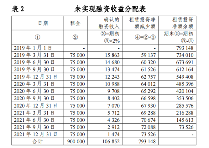 新冠肺炎疫情相关租金减让会计处理应用案例 ——租赁准则（财会〔2006〕3 号）（融资租赁）-2