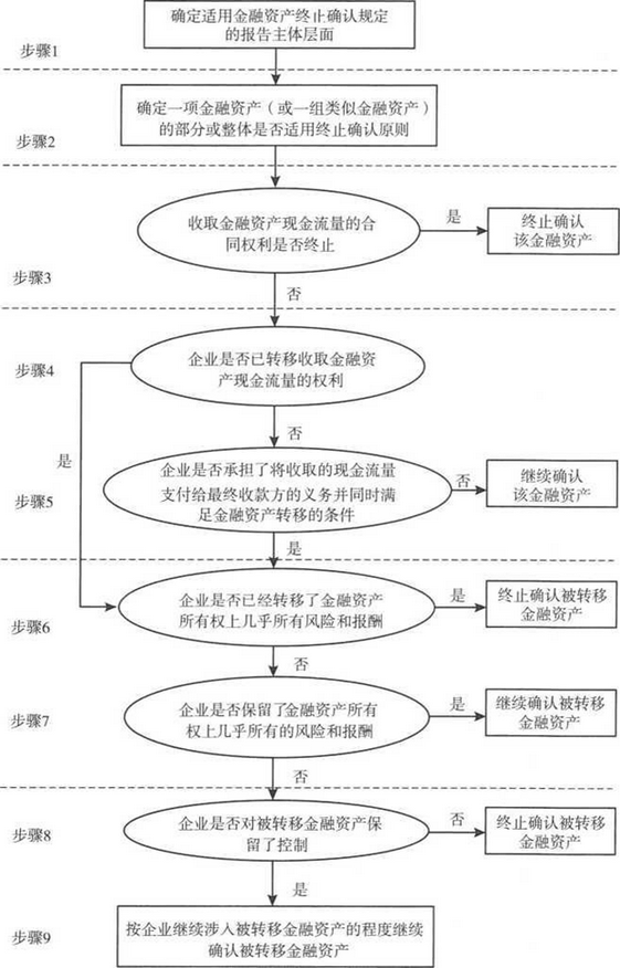 企业会计准则应用指南第23号——金融资产转移(2018)-7