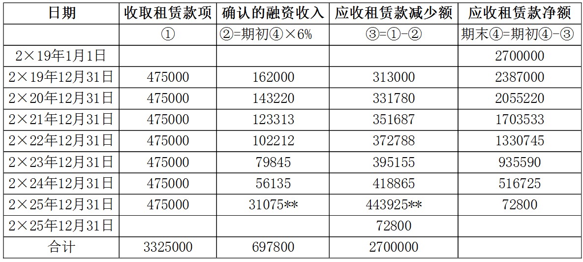 企业会计准则应用指南第21号——租赁(2019)-8