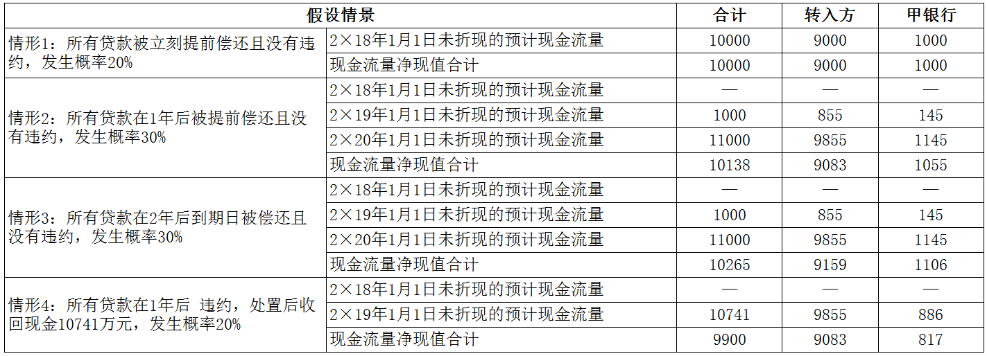 企业会计准则应用指南第23号——金融资产转移(2018)-3