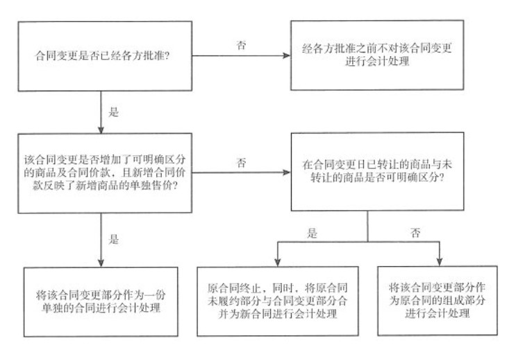 企业会计准则应用指南第14号——收入(2018）-1