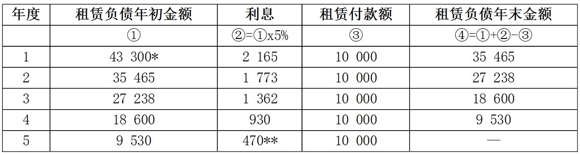 企业会计准则应用指南第21号——租赁(2019)-3