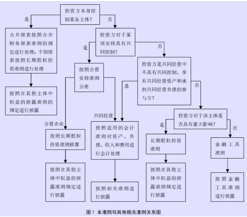 企业会计准则应用指南第40号——合营安排(2014)-1