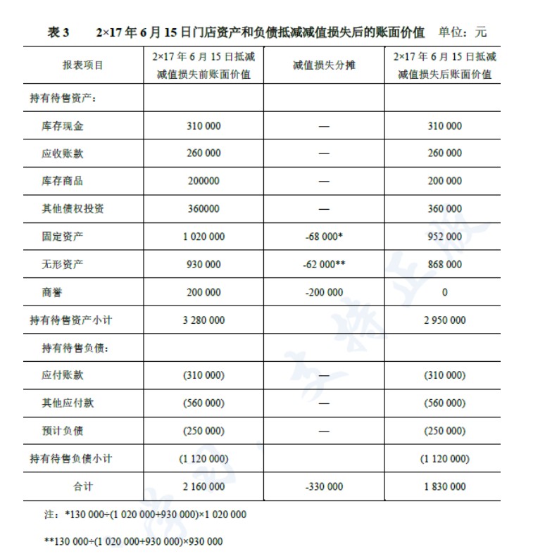 企业会计准则应用指南第42号——持有待售的非流动资产、处置组和终止经营（2018）-3