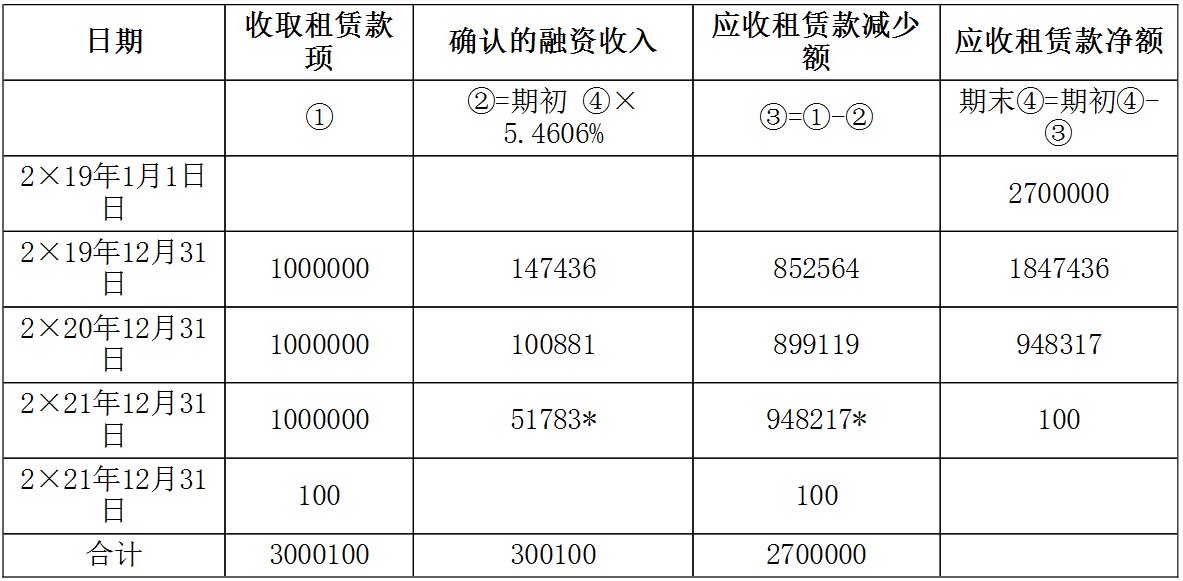 企业会计准则应用指南第21号——租赁(2019)-7