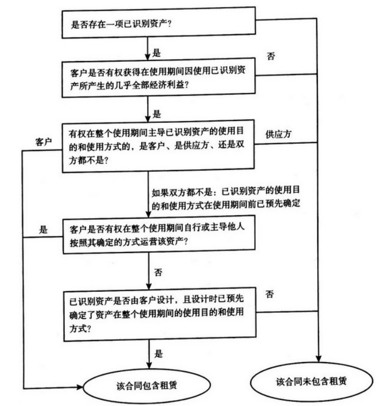 企业会计准则应用指南第21号——租赁(2019)-1