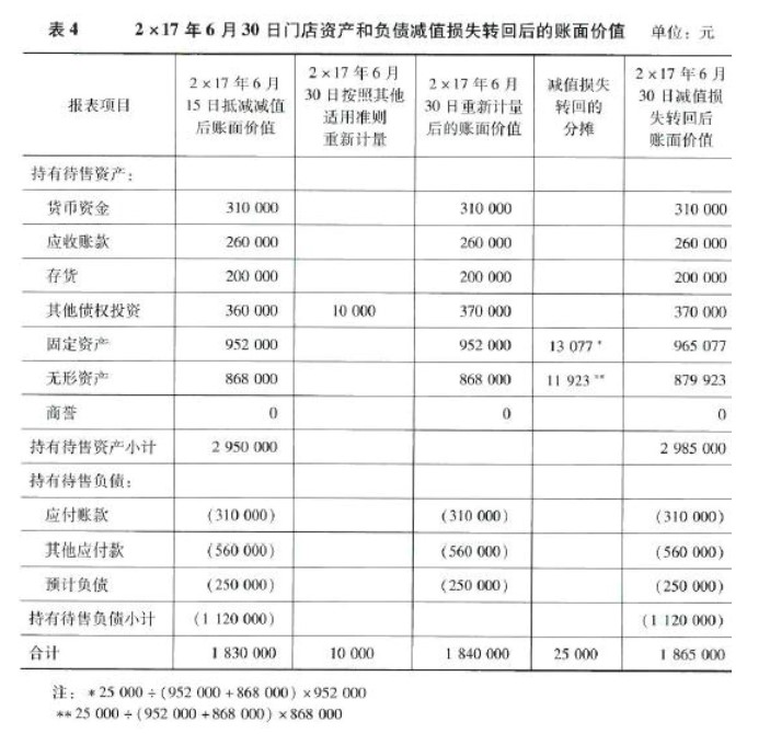 企业会计准则应用指南第42号——持有待售的非流动资产、处置组和终止经营（2018）-4