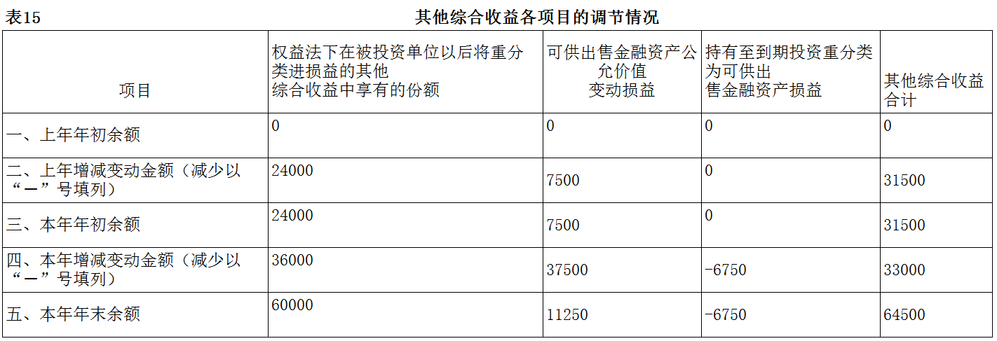 企业会计准则应用指南第30号——财务报表列报(2014)-15