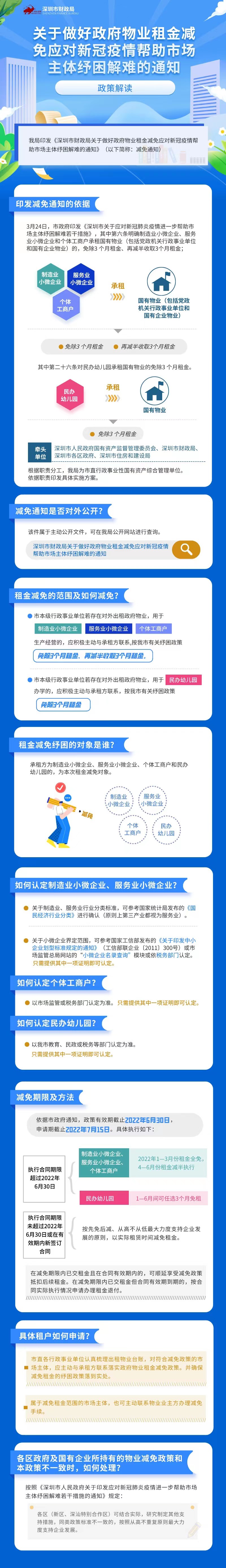 【解读】图解：《深圳市财政局关于做好政府物业租金减免应对新冠疫情帮助市场主体纾困解难的通知》-1