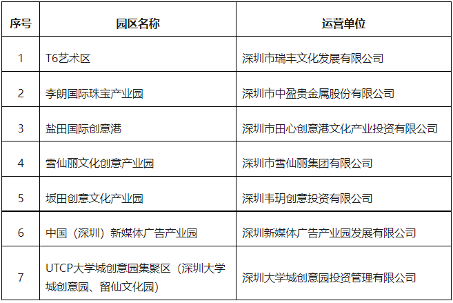 深圳市文化广电旅游体育局关于公布2021年度市级文化产业园区认定结果的通知-2