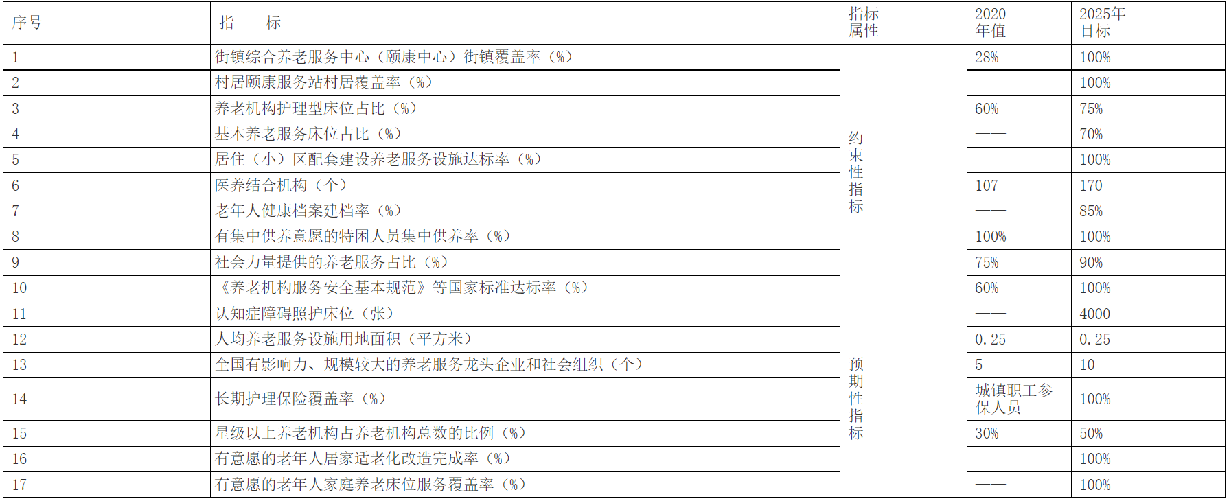广州市人民政府办公厅关于印发广州市养老服务体系建设“十四五”规划的通知-1