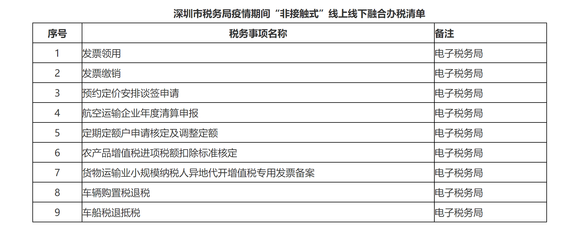 国家税务总局深圳市税务局关于发布疫情期间“非接触式”线上线下融合办税清单的通告-1