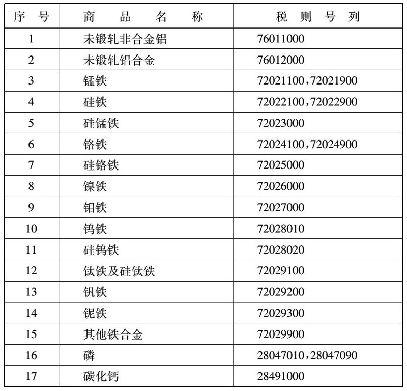 财政部 国家税务总局关于取消电解铝铁合金等商品出口退税的通知-1