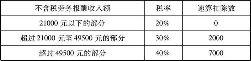 国家税务总局关于明确单位或个人为纳税义务人的劳务报酬所得代付税款计算公式对应税率表的通知-1