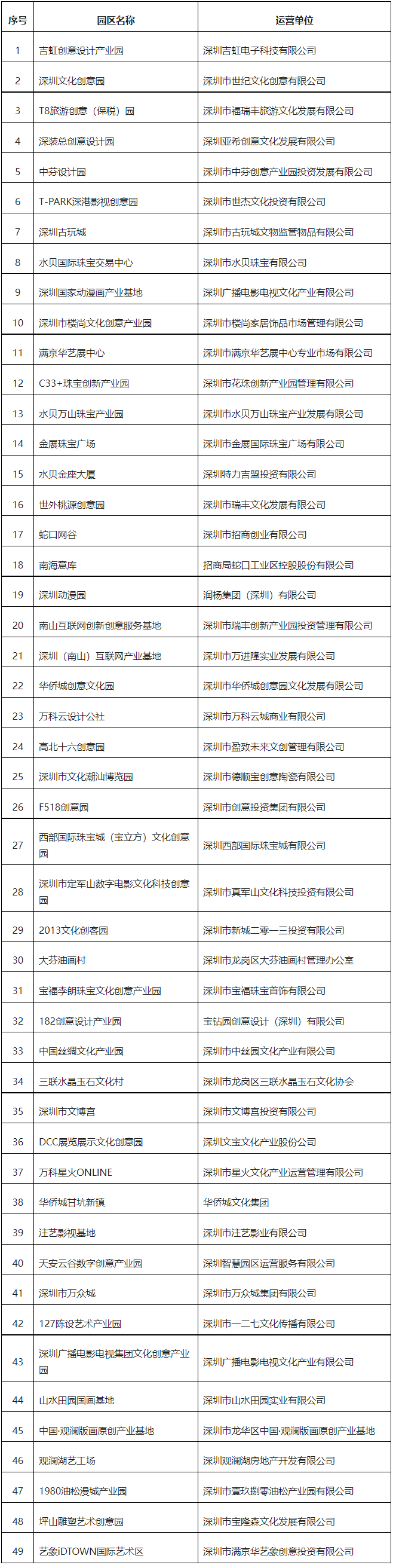 深圳市文化广电旅游体育局关于公布2021年度市级文化产业园区认定结果的通知-3