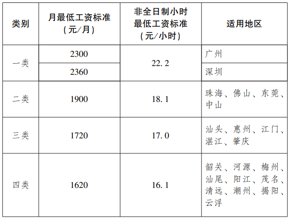 广东省人民政府关于调整我省最低工资标准的通知-1