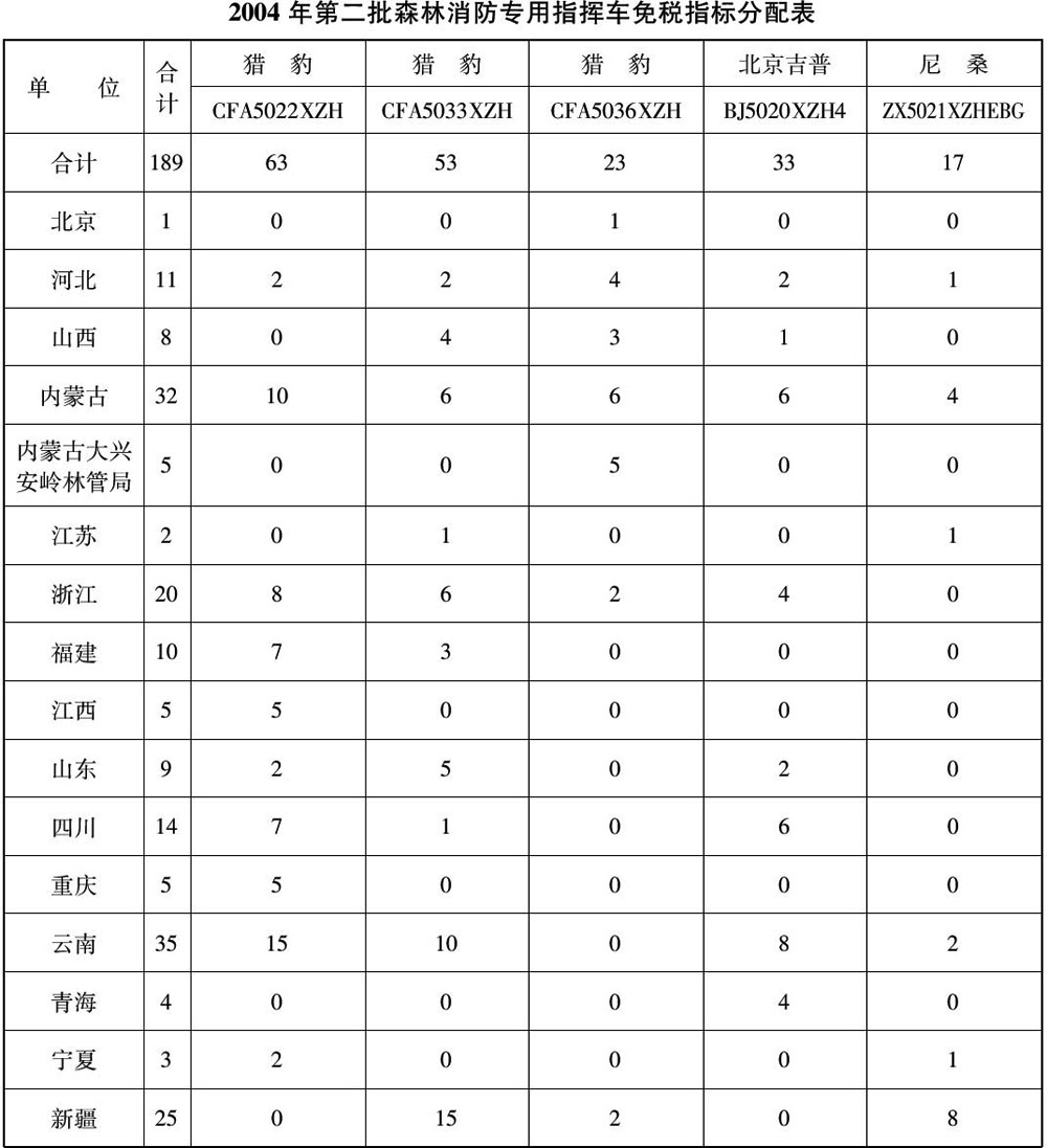 财政部 国家税务总局关于2004年第二批森林消防专用指挥车免征车辆购置税的通知-1