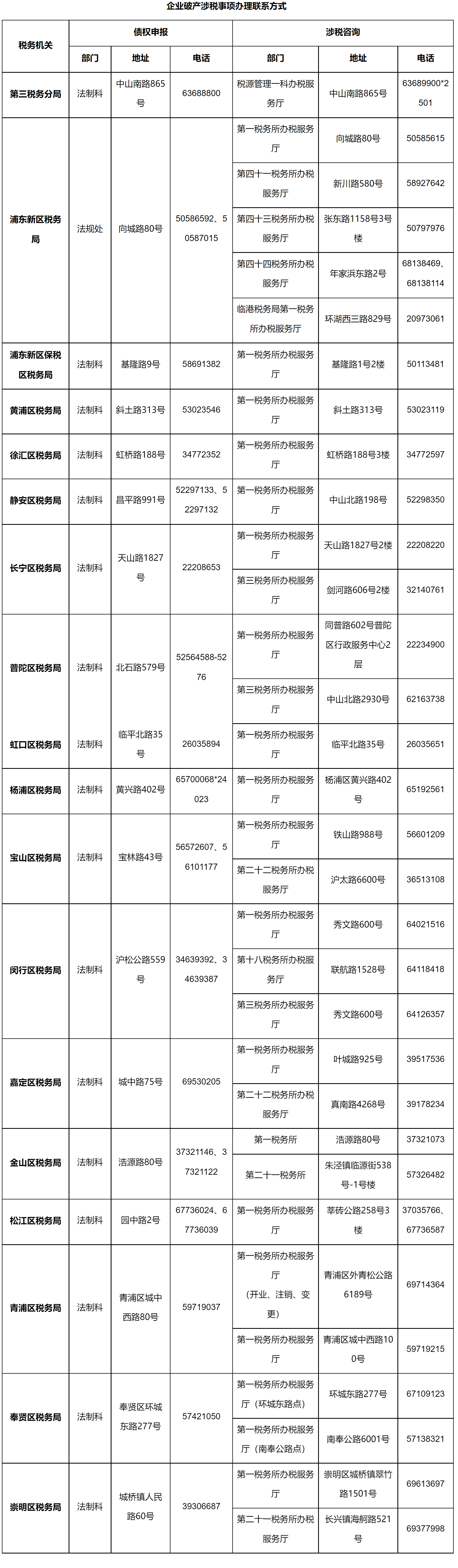 上海市企业破产涉税事项办理操作指南2.0-2