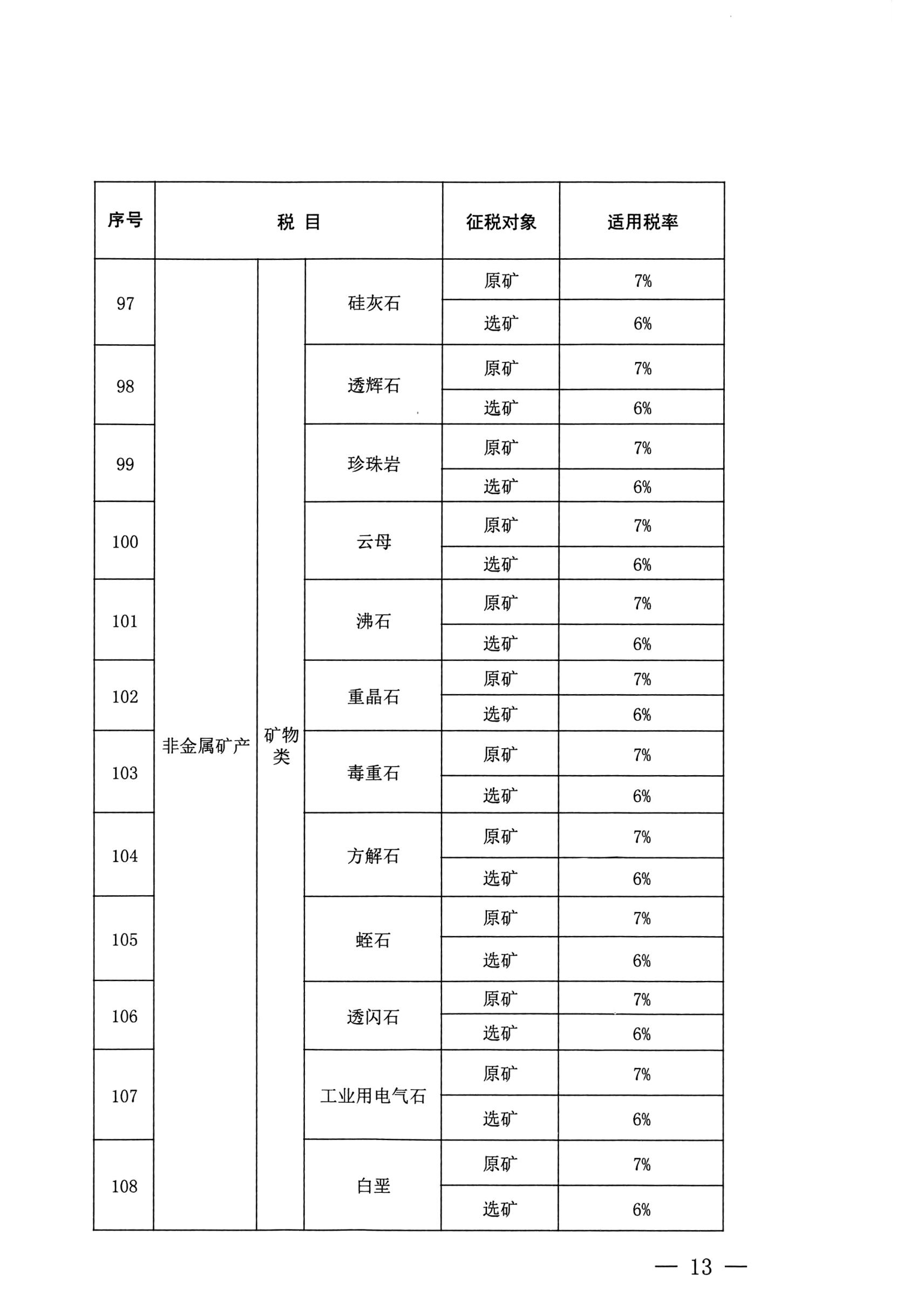 云南省人大常委会关于云南省资源税税目税率计征方式及减免税办法的决定-10