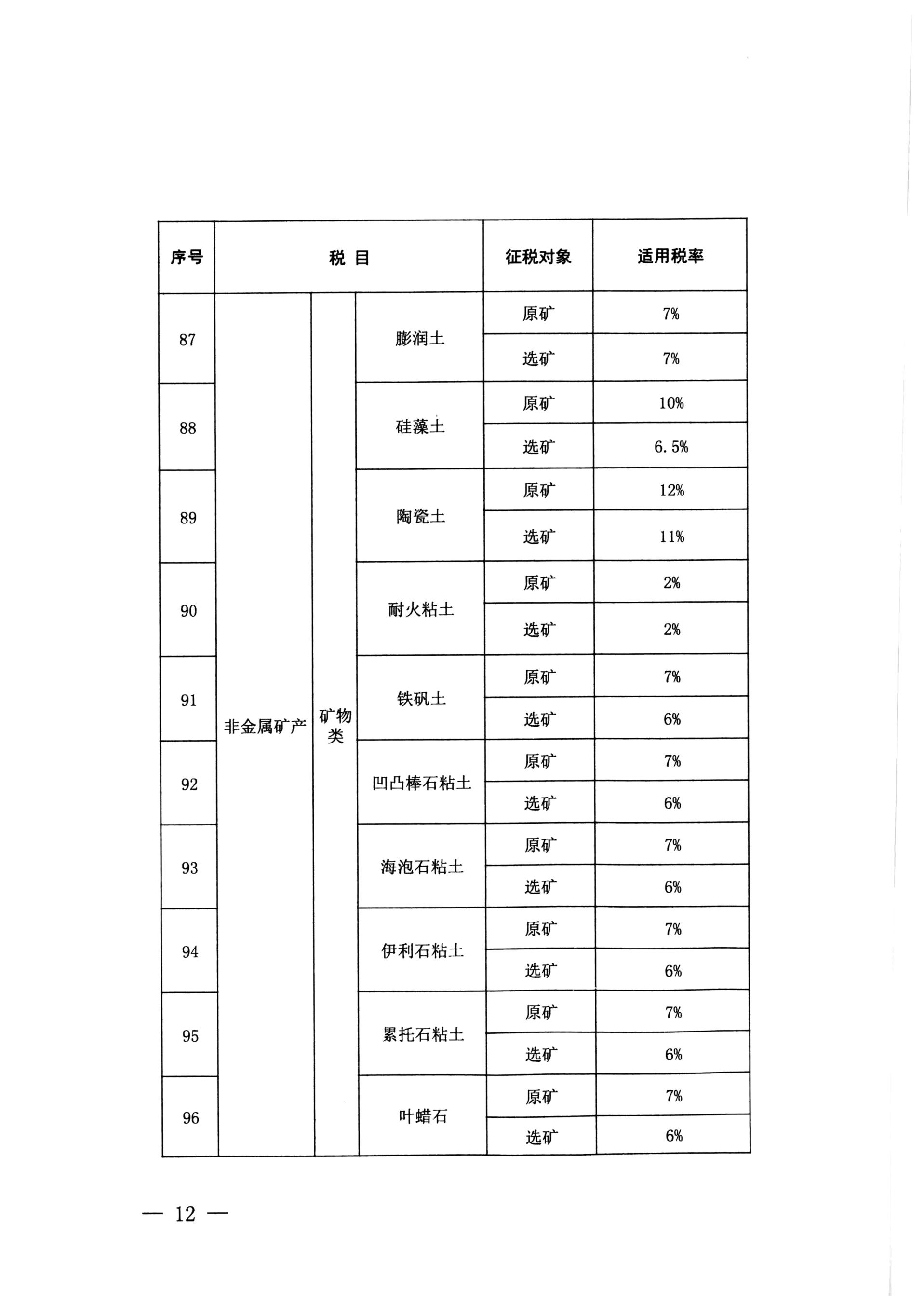 云南省人大常委会关于云南省资源税税目税率计征方式及减免税办法的决定-9