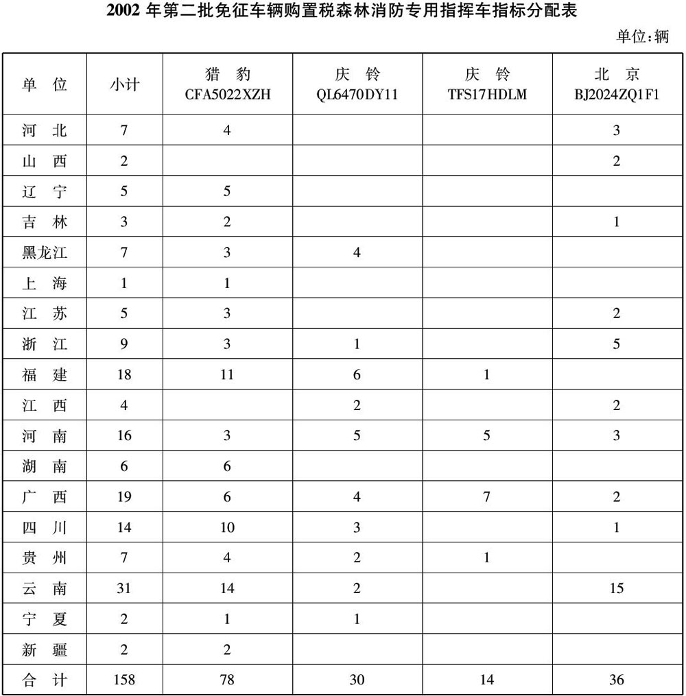 财政部 国家税务总局关于2002年第二批森林消防专用指挥车免征车辆购置税的通知-1