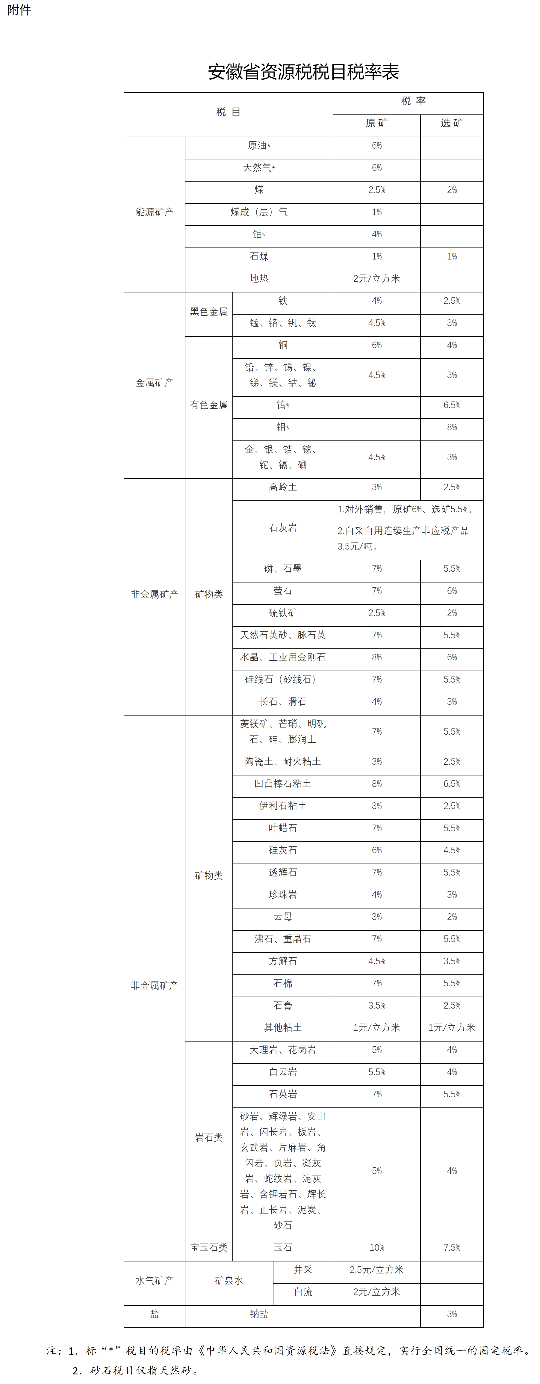 安徽省财政厅 国家税务总局安徽省税务局 安徽省自然资源厅 安徽省水利厅 安徽省应急管理厅关于印发《安徽省资源税实施细则》的通知-1