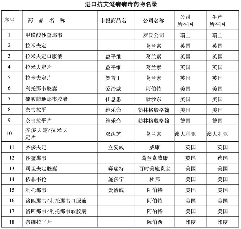 财政部 国家税务总局关于免征进口抗艾滋病毒药物税收问题的通知-1