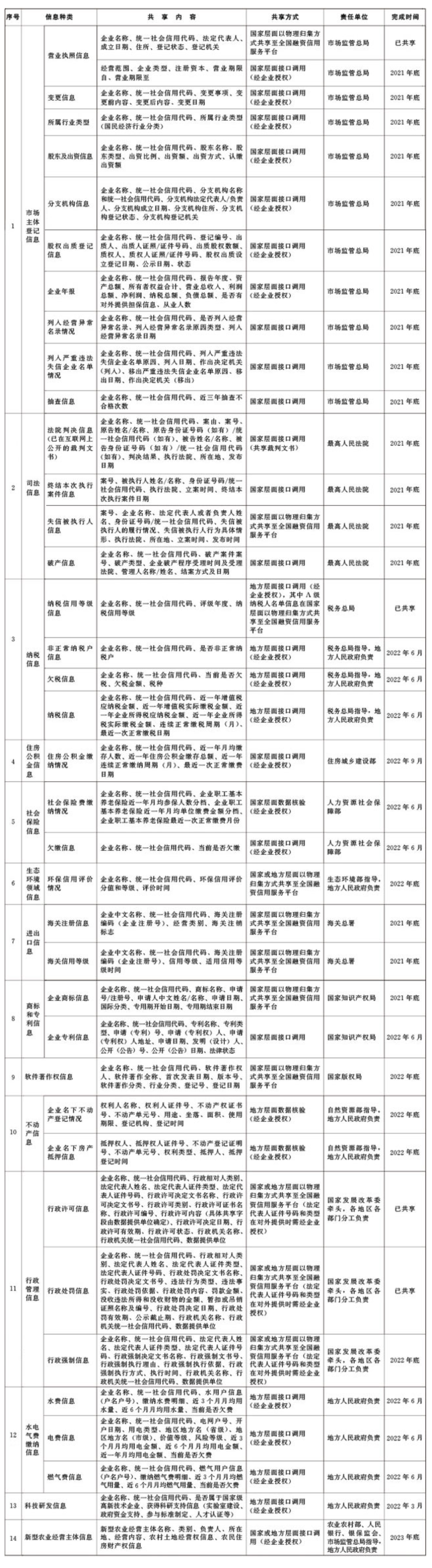 广东省人民政府办公厅转发国务院办公厅关于印发加强信用信息共享应用促进中小微企业融资实施方案的通知-1