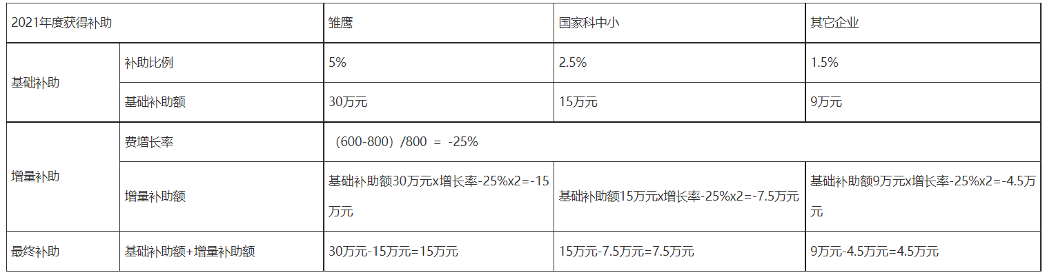【解读】《天津市企业研发投入后补助办法》（津科规〔2021〕4号）政策解读-2