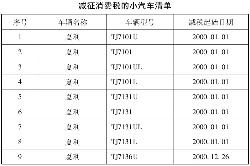 财政部 国家税务总局关于夏利牌小汽车减征消费税的通知-1