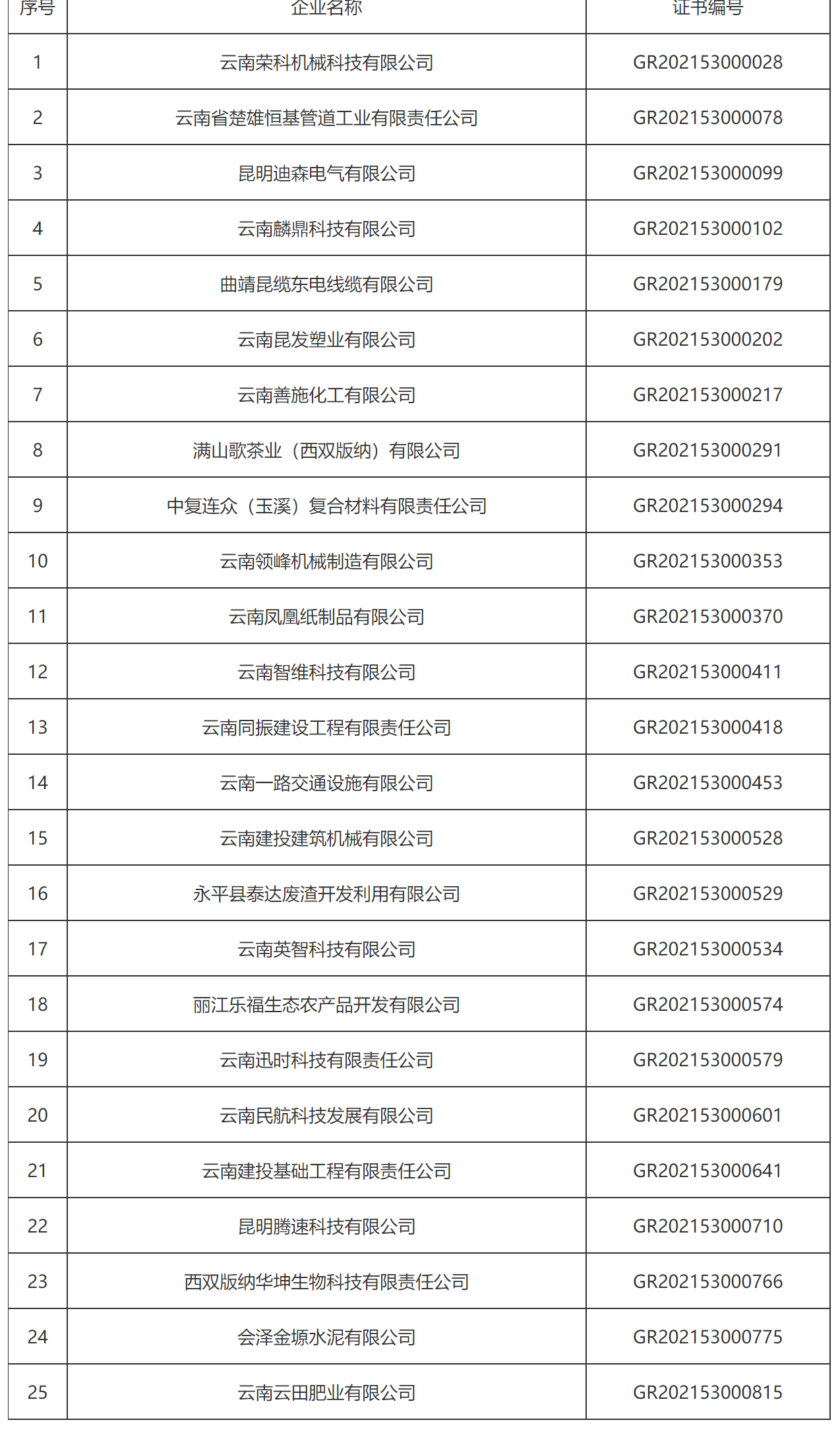 云南省科技厅 云南省财政厅 国家税务总局云南省税务局关于印发云南省2021年补充认定高新技术企业名单的通知-1
