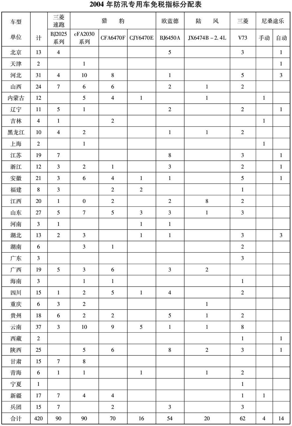 财政部 国家税务总局关于2004年防汛专用车免征车辆购置税的通知-1