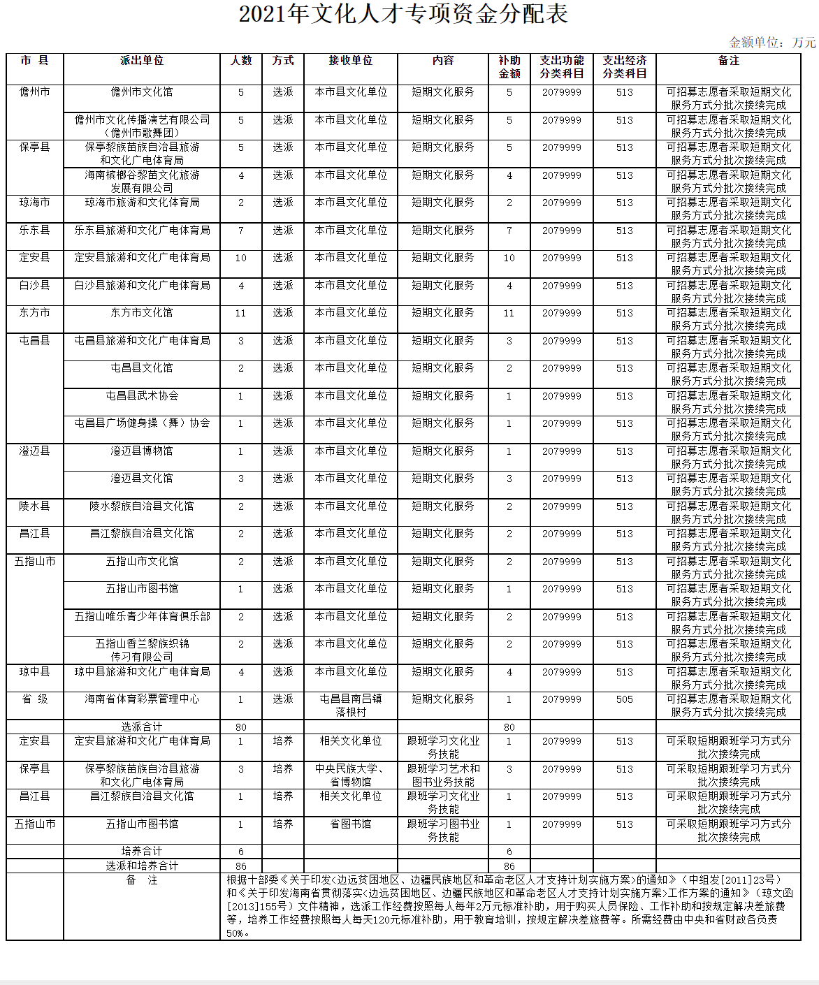 海南省财政厅关于下达2021年文化人才专项资金的通知-1