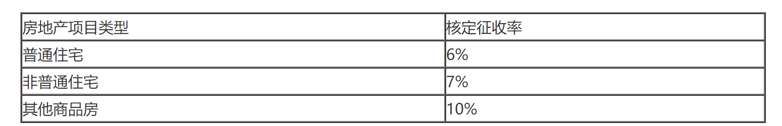 国家税务总局青海省税务局关于明确土地增值税预征率、核定征收率的公告-2