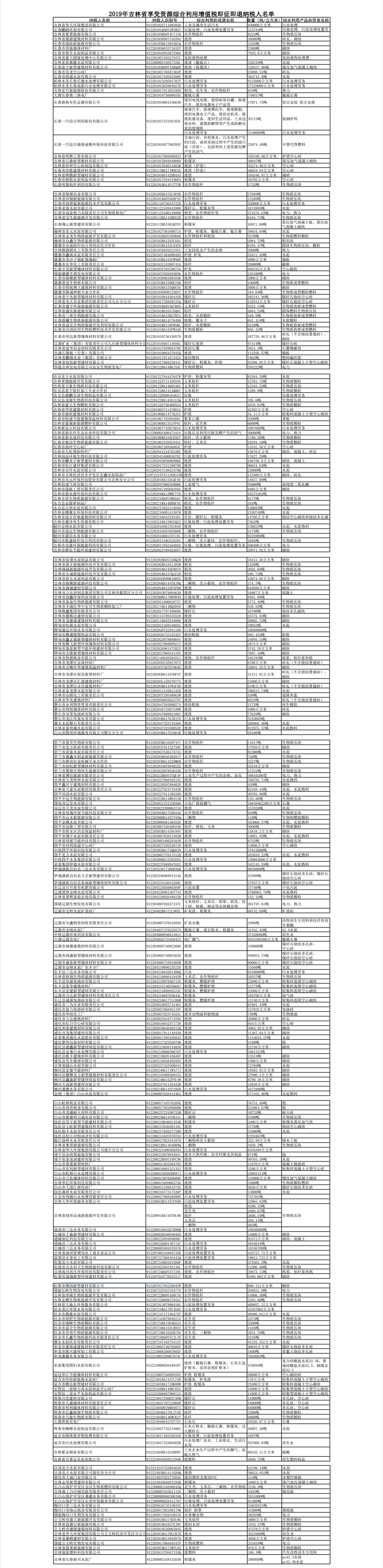 国家税务总局吉林省税务局2019年吉林省享受资源综合利用增值税即征即退纳税人名单-1