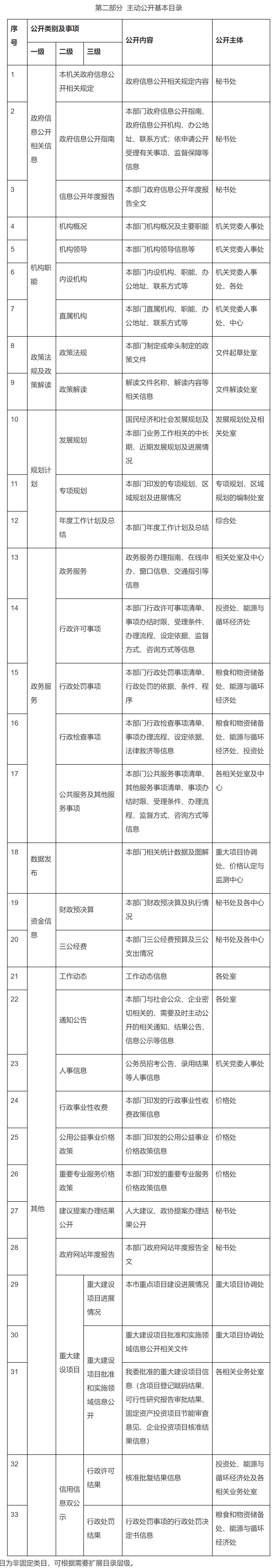 深圳市发展和改革委员会主动公开基本目录-1