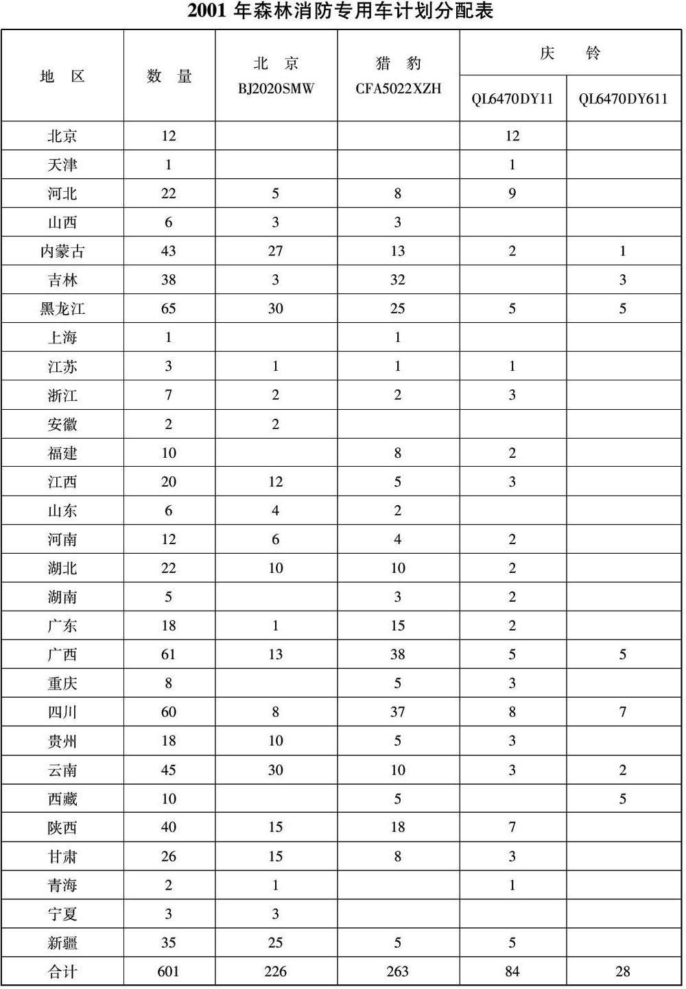 财政部 国家税务总局关于2001年森林消防专用车免征车辆购置税的通知-1