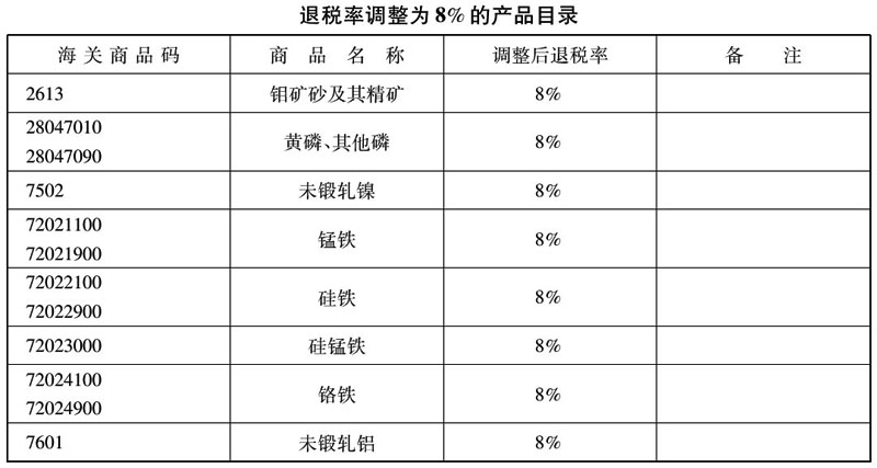 财政部 国家税务总局关于调整出口货物退税率的通知-4