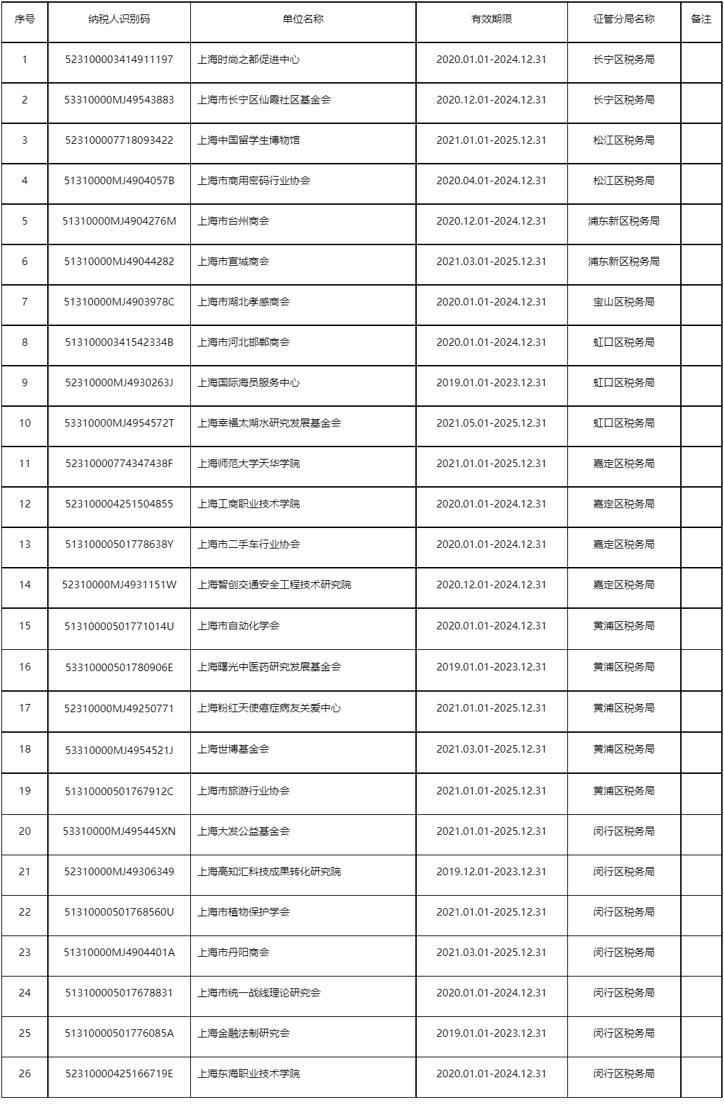 国家税务总局上海市税务局 上海市财政局关于认定上海时尚之都促进中心等26家单位非营利组织免税资格的通知-1