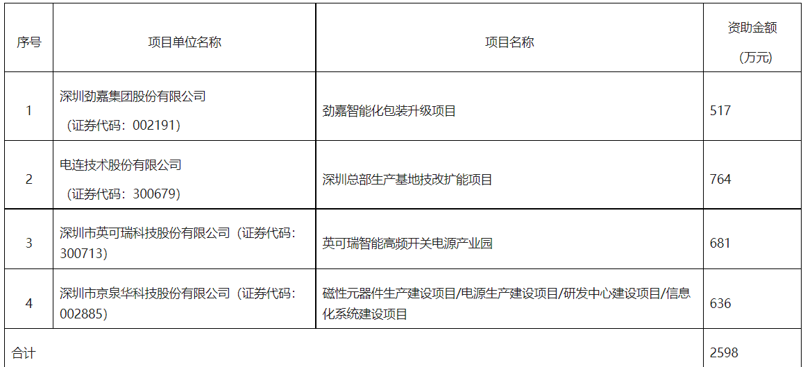 深圳市工业和信息化局关于下达2021年技术改造扶持计划上市公司本地改造提升项目资助计划的通知-1