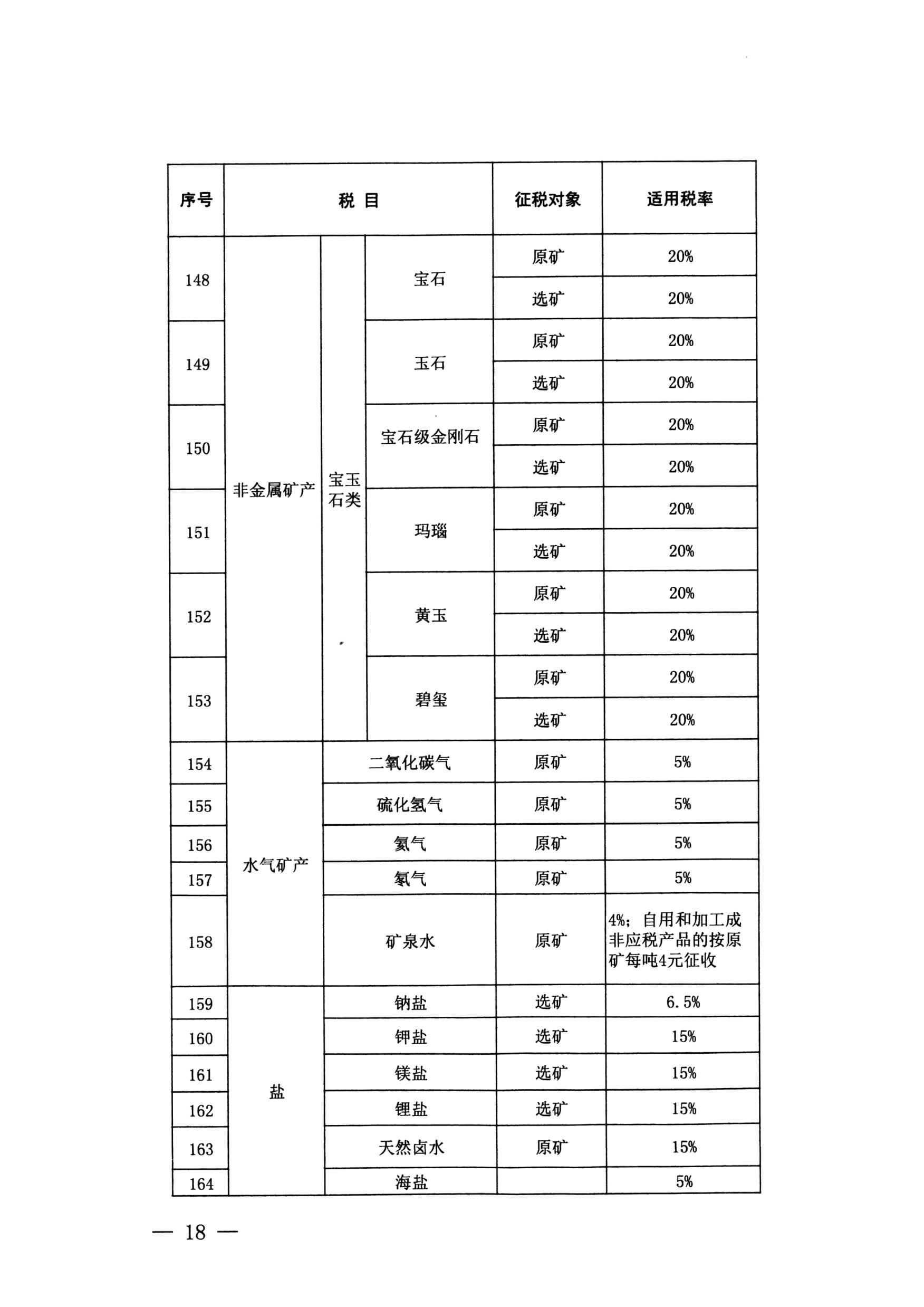 云南省人大常委会关于云南省资源税税目税率计征方式及减免税办法的决定-15