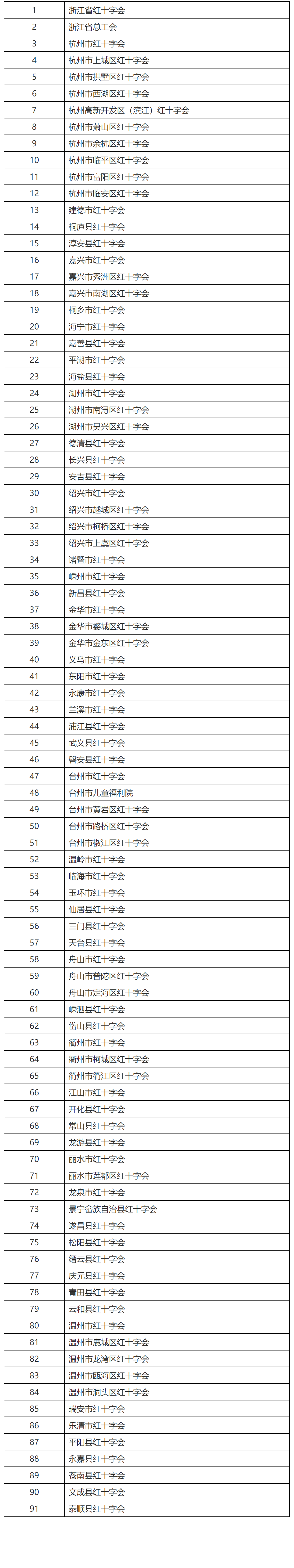 浙江省财政厅 国家税务总局浙江省税务局关于确认2021-2023年度有关公益性群众团体公益性捐赠税前扣除资格的公告-1