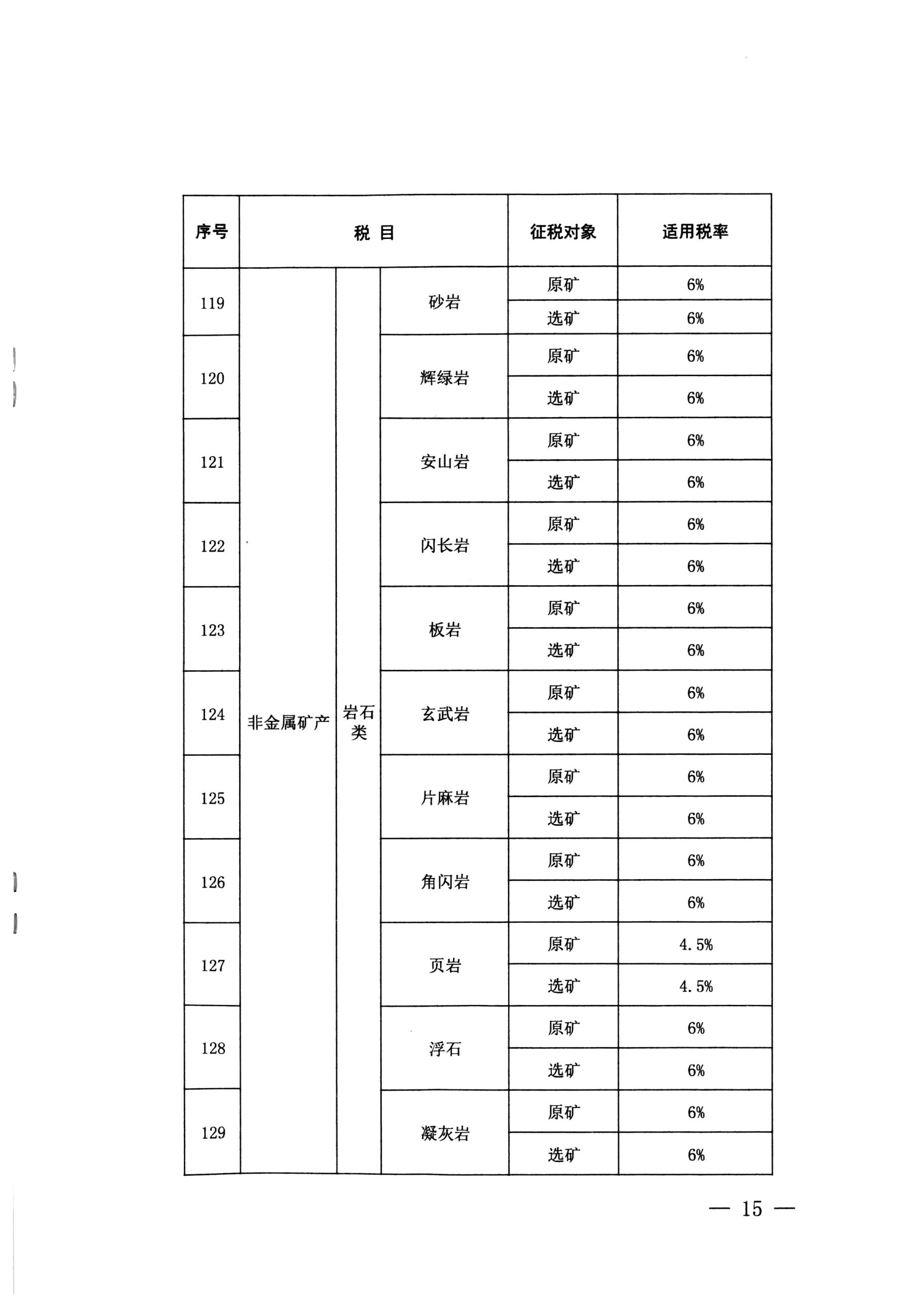 云南省人大常委会关于云南省资源税税目税率计征方式及减免税办法的决定-12