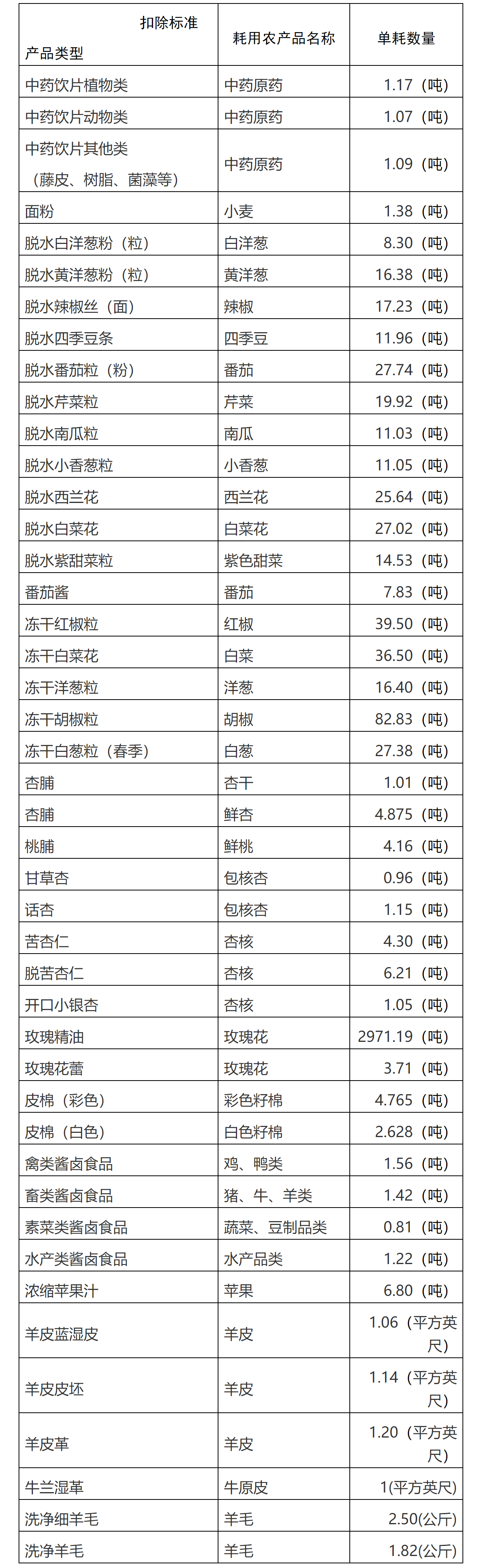 国家税务总局甘肃省税务局 甘肃省财政厅关于扩大调整部分行业农产品增值税进项税额扣除标准的公告-1