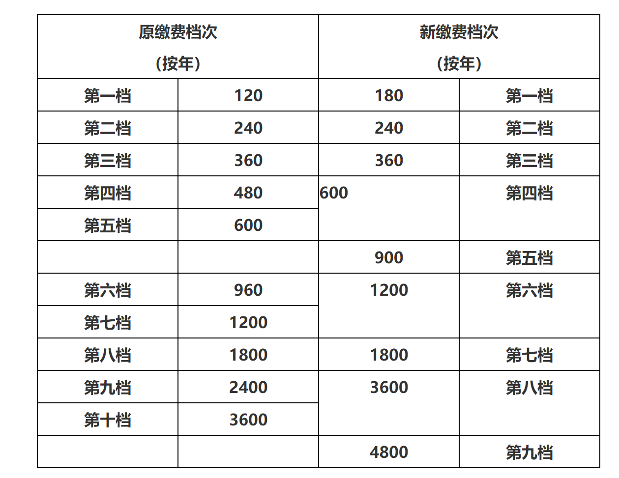 国家税务总局深圳市税务局关于深圳市城乡居民基本养老保险缴费档次调整的通知-1