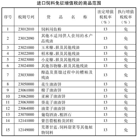 财政部 国家税务总局关于免征饲料进口环节增值税的通知-1