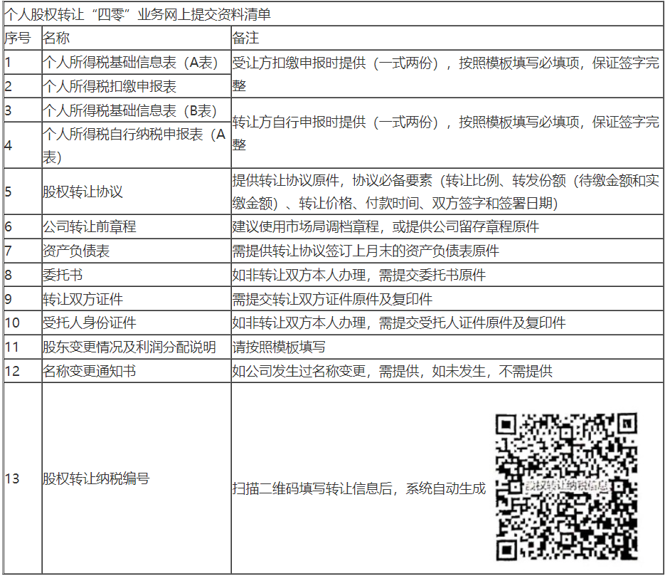 北京市朝阳区税务局开通个人股权转让“四零”业务开通线上预审功能-1