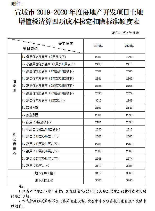 国家税务总局宣城市税务局关于发布宣城市2019－2020年度房地产开发项目土地增值税清算四项成本核定扣除标准的公告-1