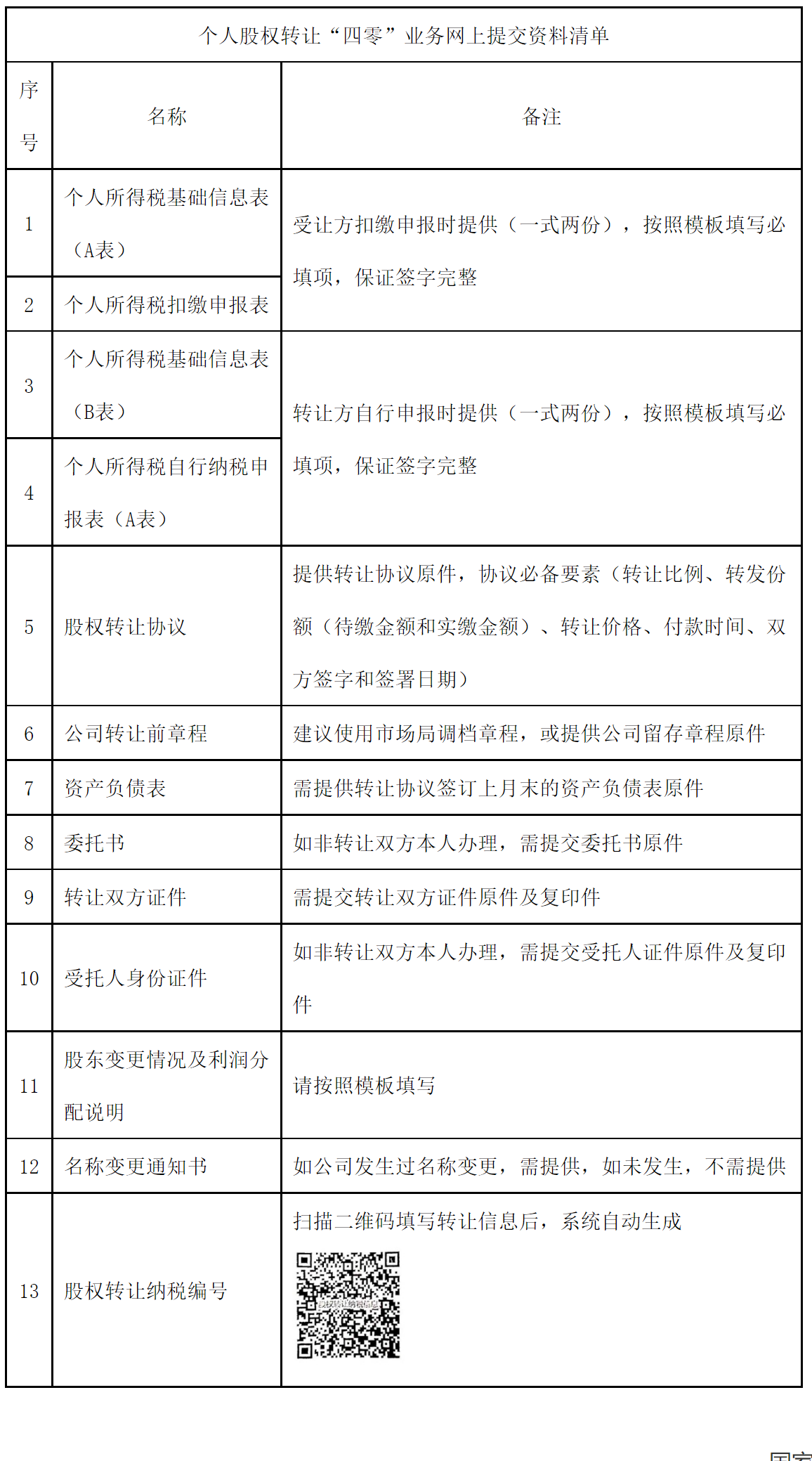 国家税务总局北京市朝阳区税务局关于办理个人股权转让“四零”业务的温馨提示-1