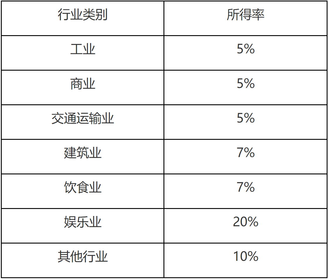 国家税务总局汕头市税务局关于调整个体工商户定期定额征收适用所得率的公告-1